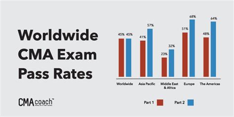 cma exam pass rate